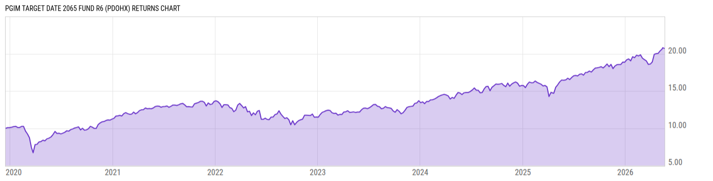 Returns Chart