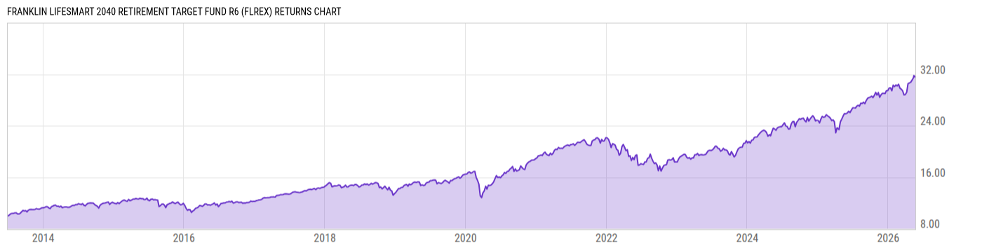 Returns Chart