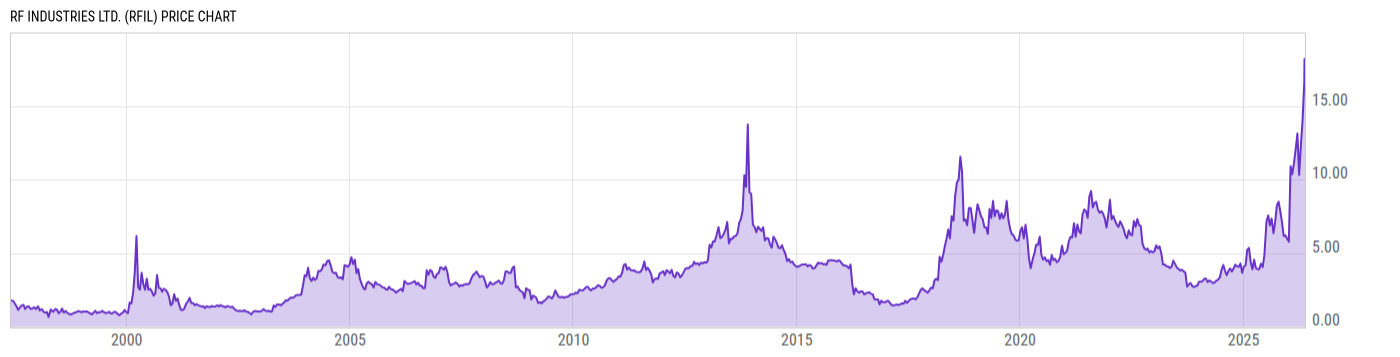 Price Chart