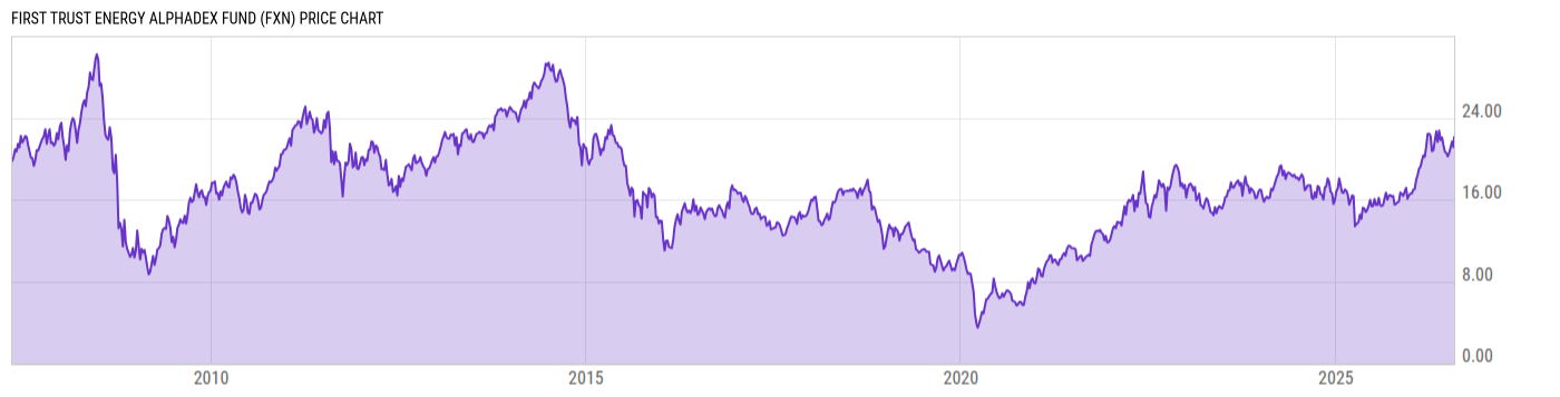 Price Chart