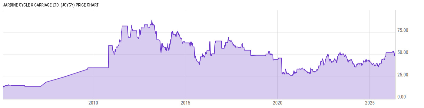 Price Chart