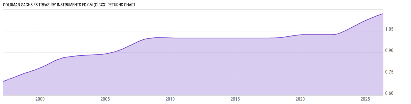 Returns Chart