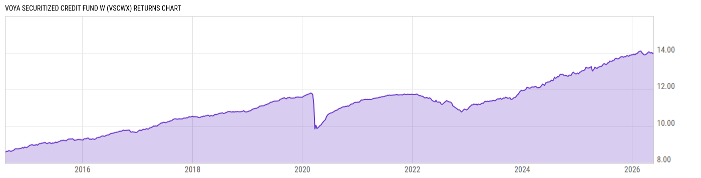 Returns Chart