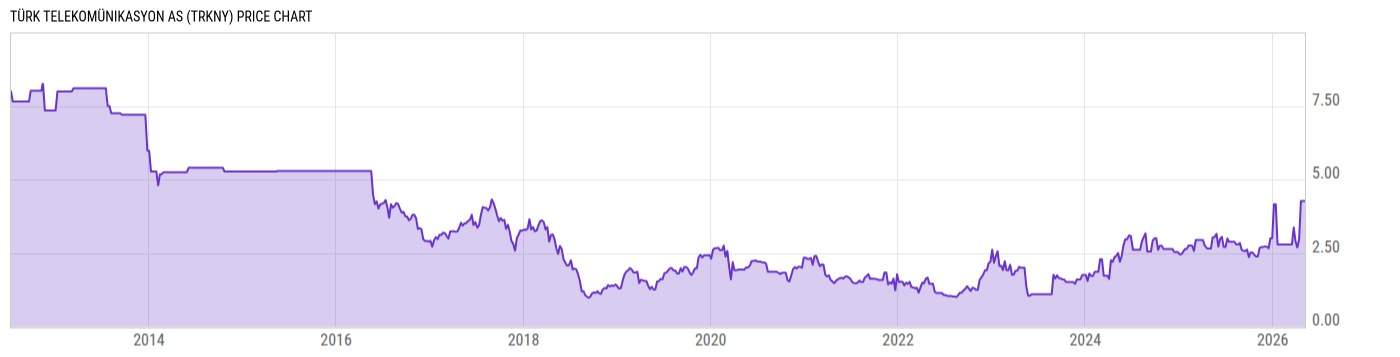 Price Chart