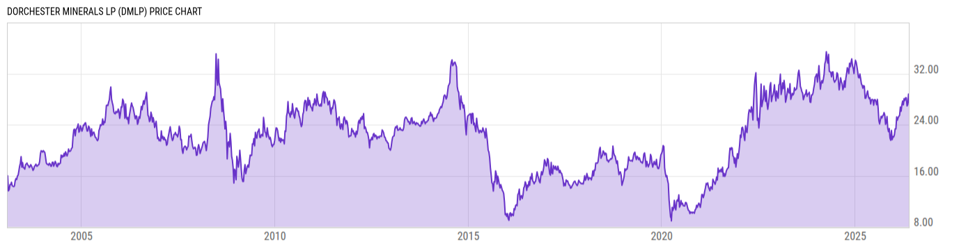 Price Chart