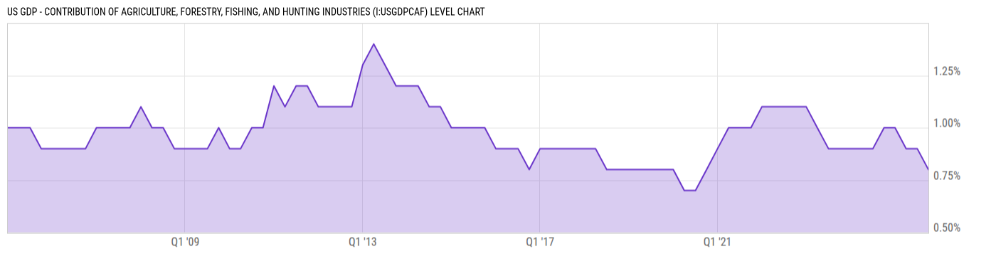 Level Chart