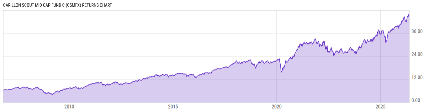 Returns Chart
