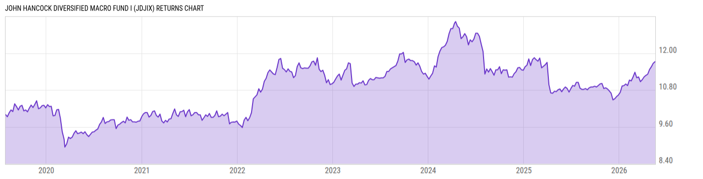 Returns Chart