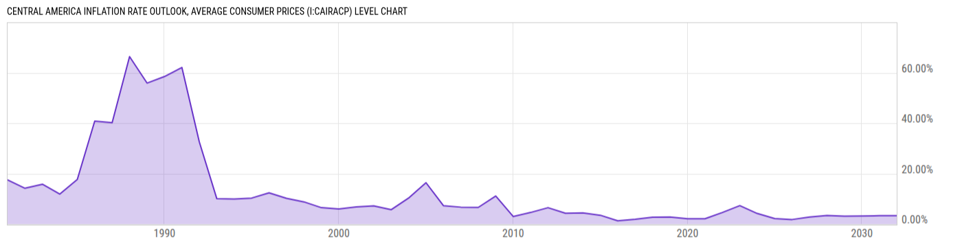 Level Chart