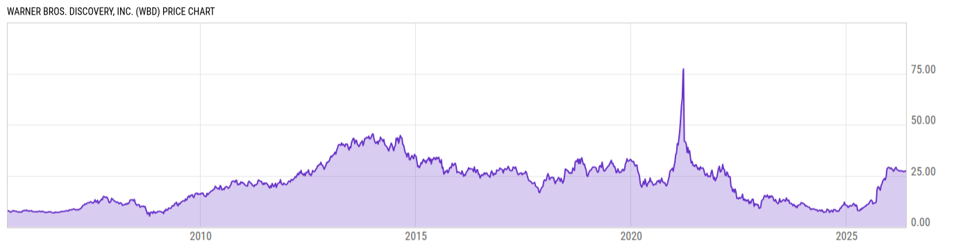 Price Chart
