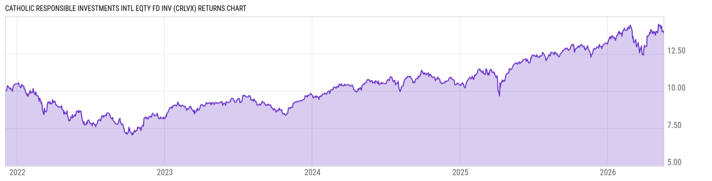 Returns Chart