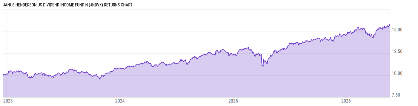 Returns Chart