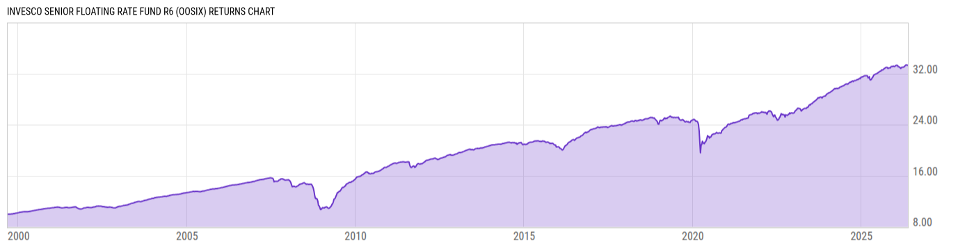 Returns Chart