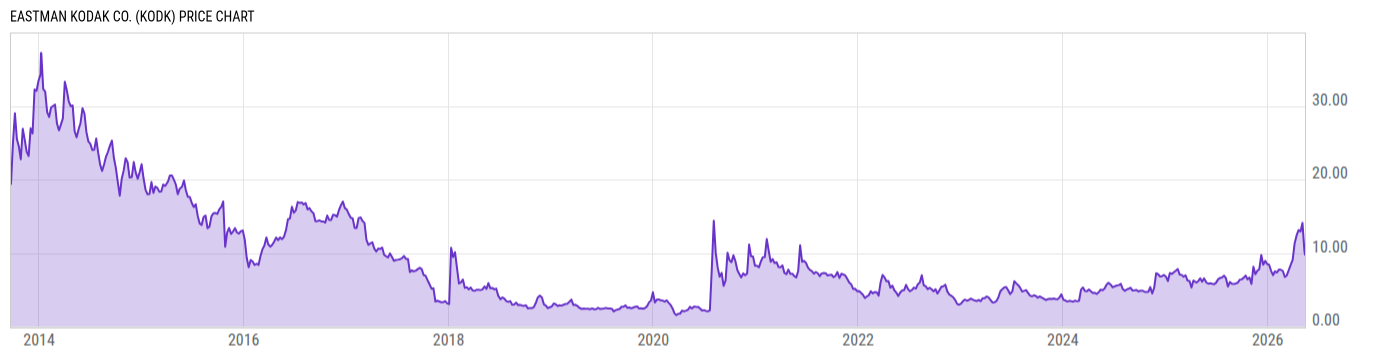 Price Chart