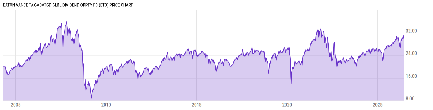 Price Chart