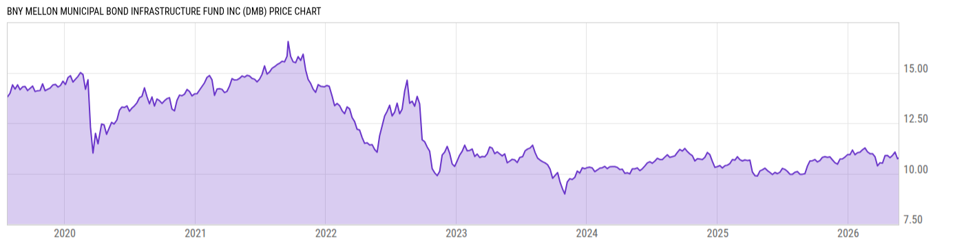 Price Chart