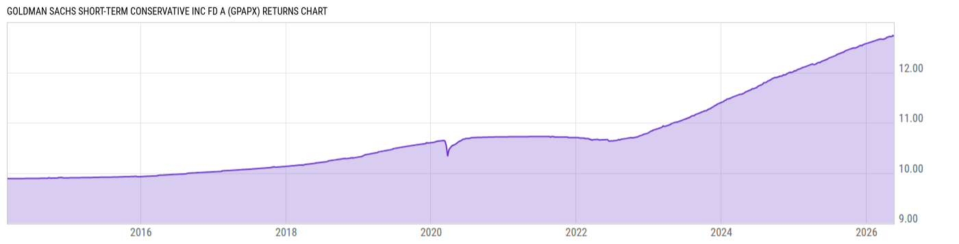 Returns Chart
