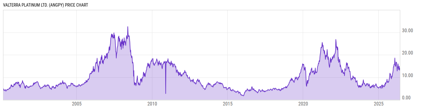 Price Chart