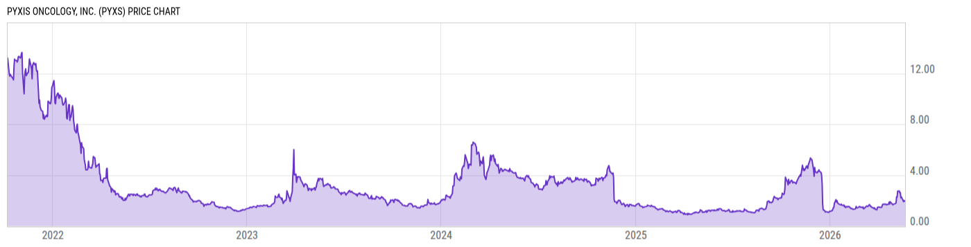 Price Chart