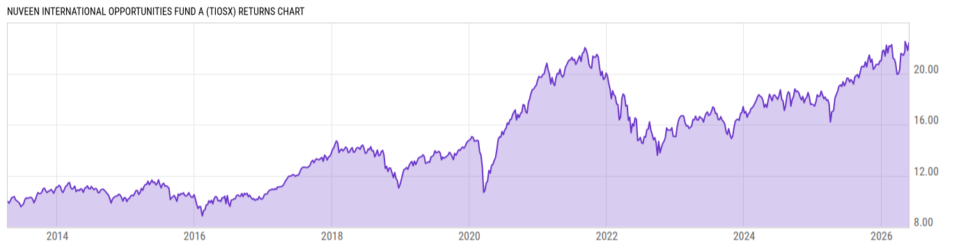 Returns Chart