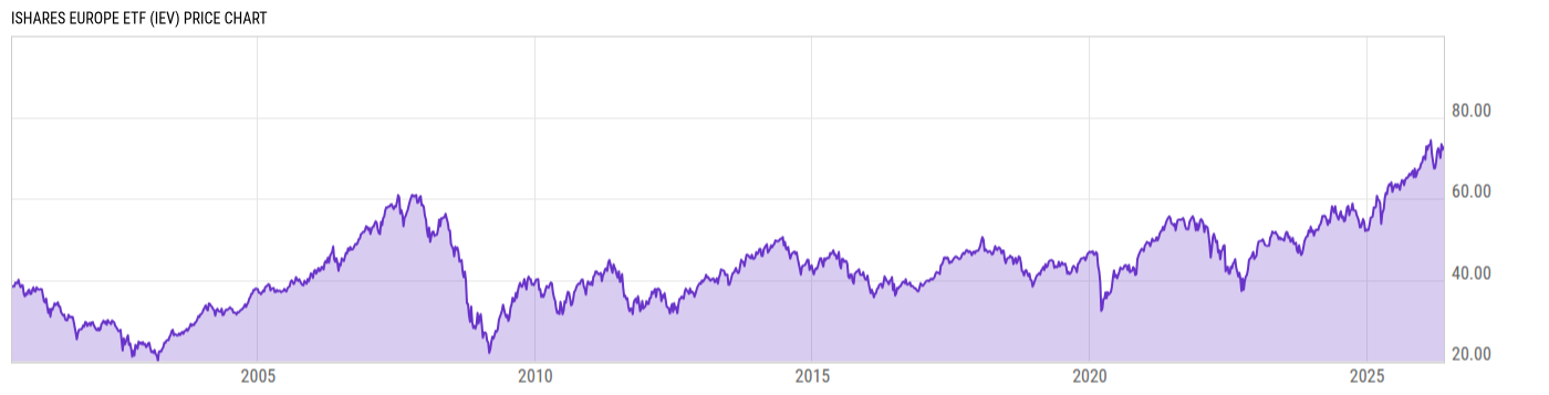 Price Chart