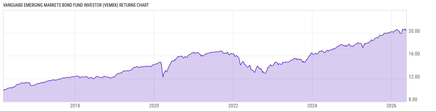 Returns Chart