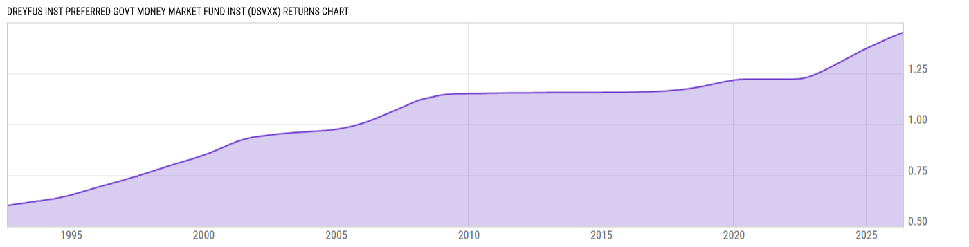 Returns Chart