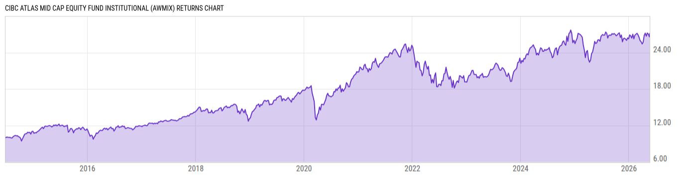 Returns Chart
