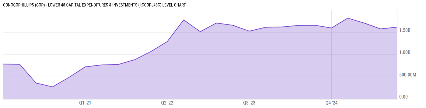 Level Chart