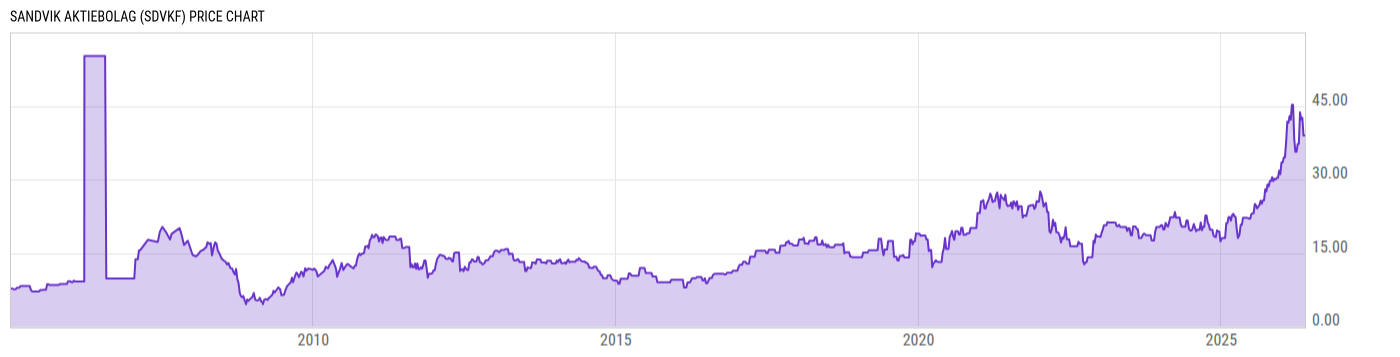 Price Chart