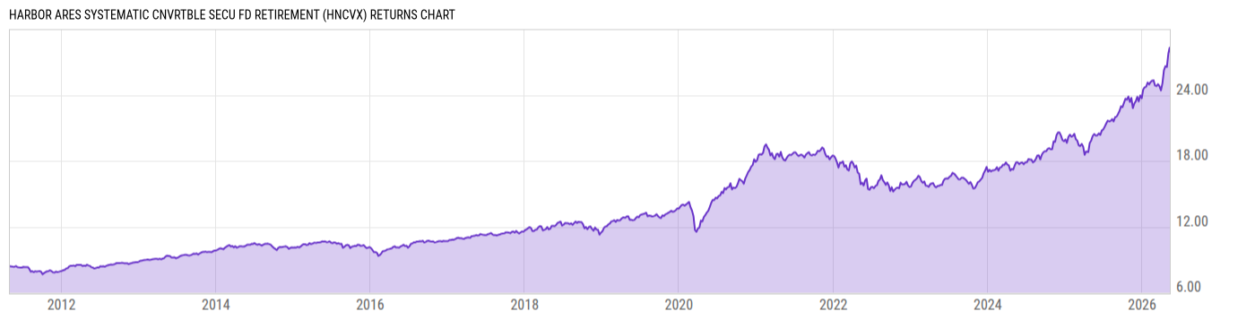 Returns Chart