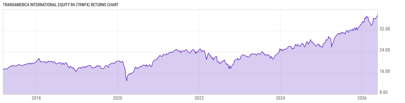 Returns Chart