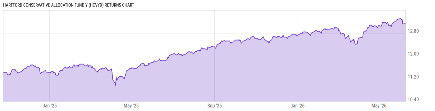 Returns Chart