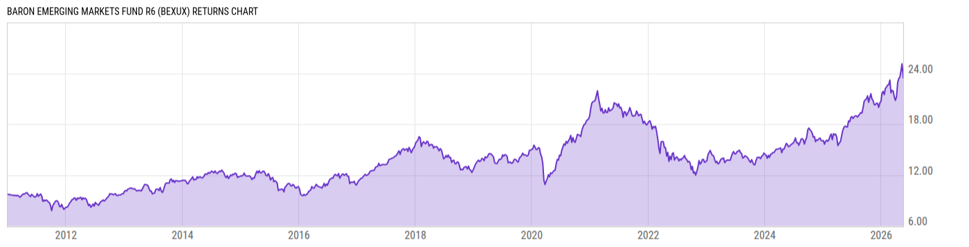 Returns Chart