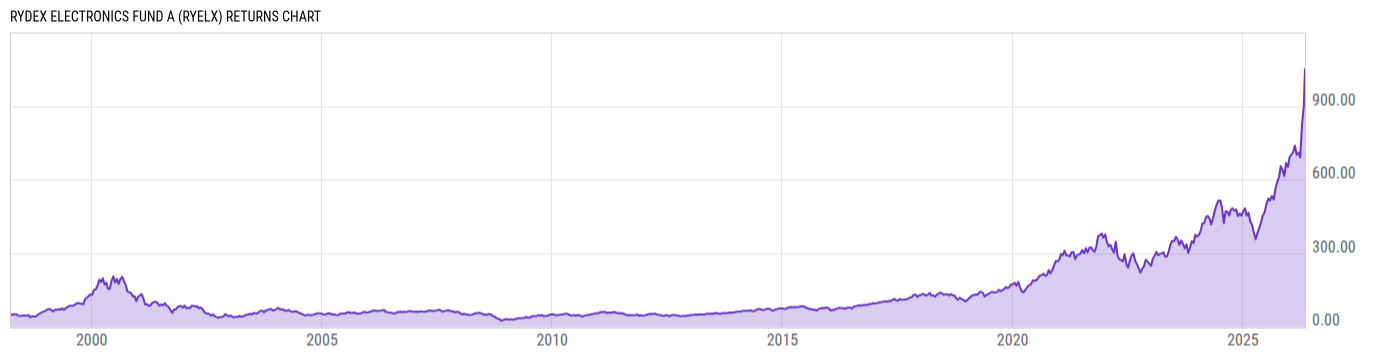 Returns Chart