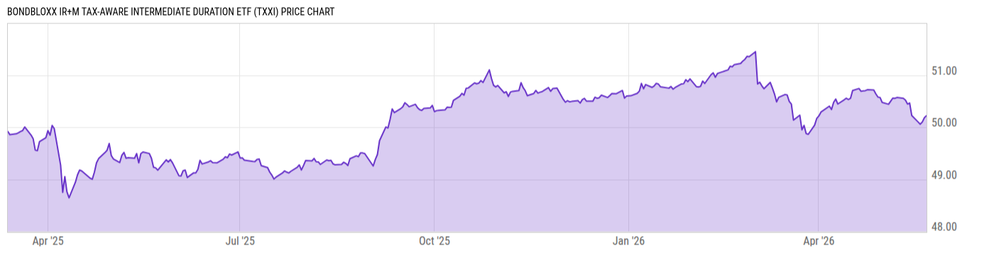 Price Chart