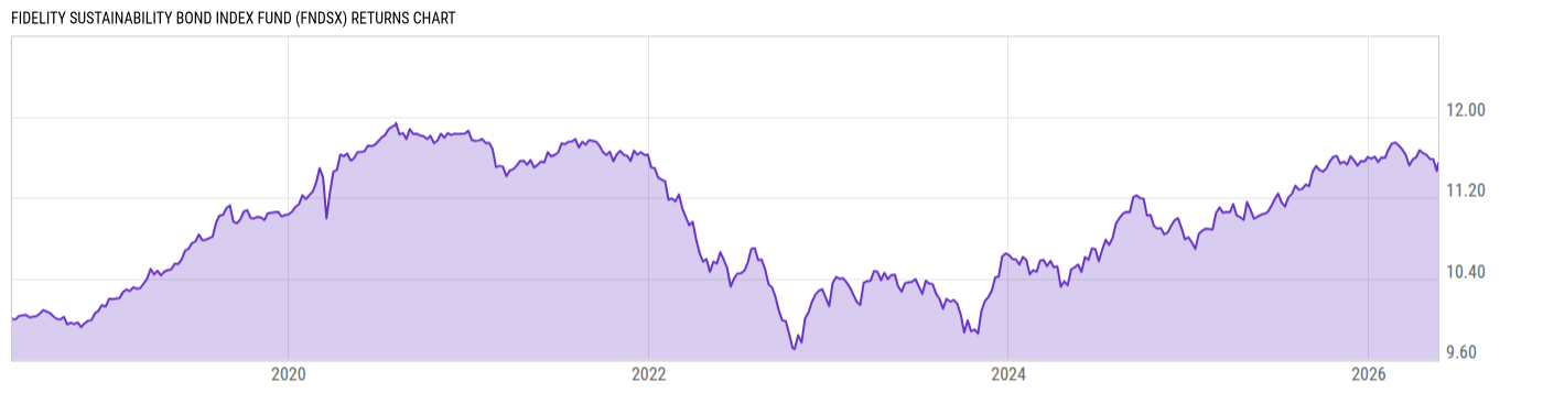 Returns Chart
