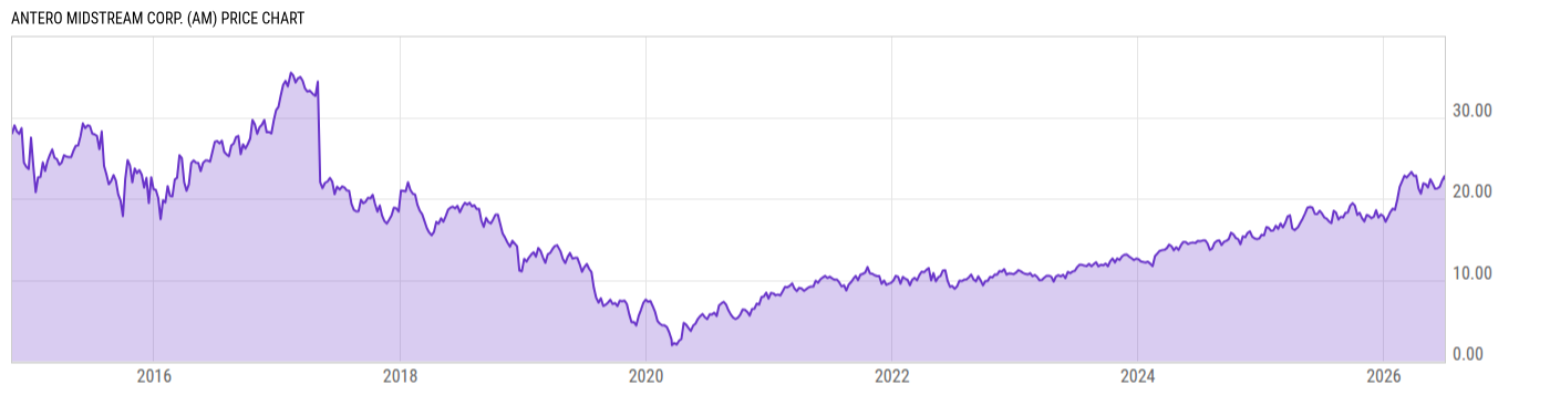 Price Chart