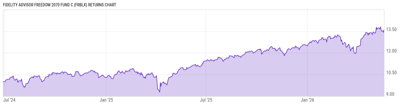 Returns Chart