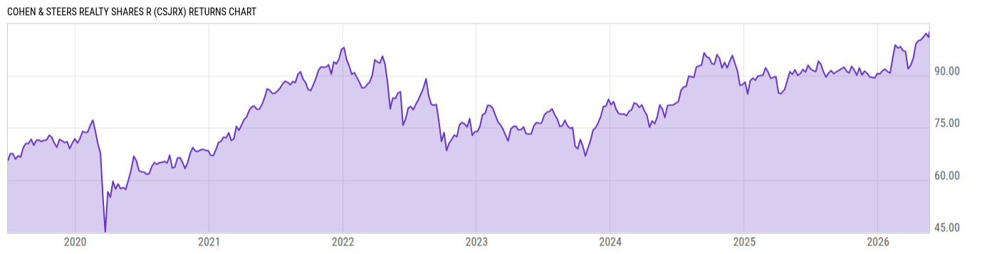 Returns Chart