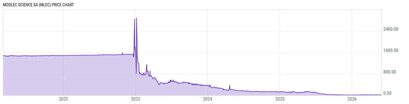 Price Chart