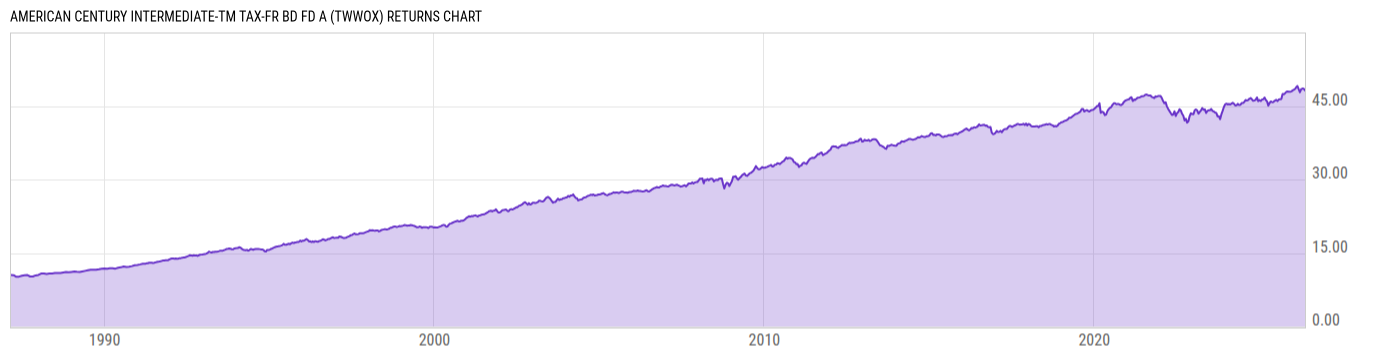 Returns Chart