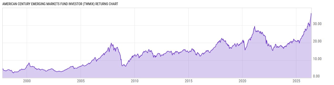 Returns Chart