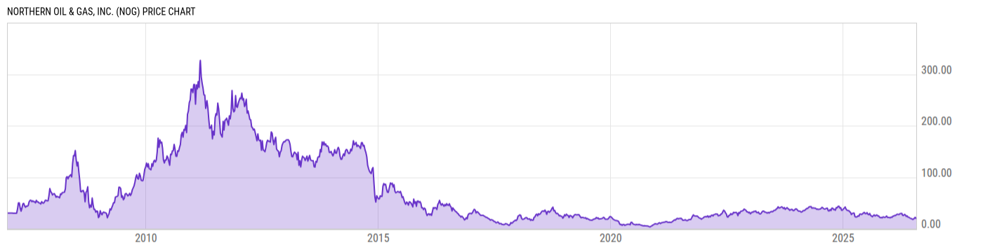 Price Chart