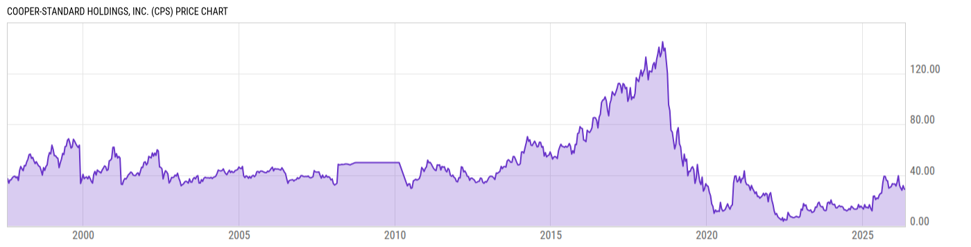 Price Chart