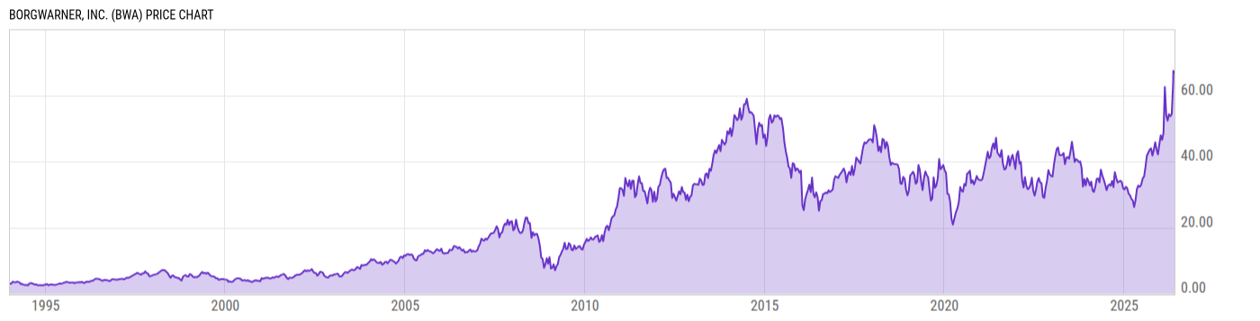 Price Chart