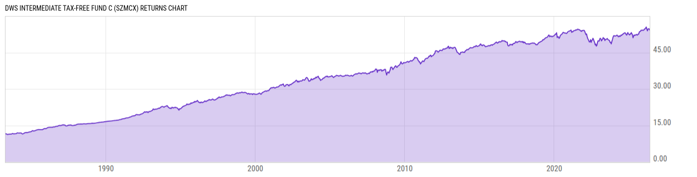 Returns Chart