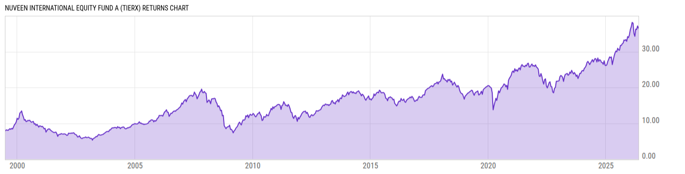 Returns Chart