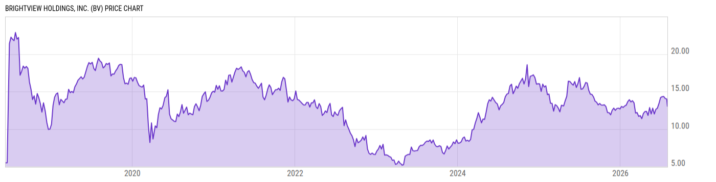 Price Chart