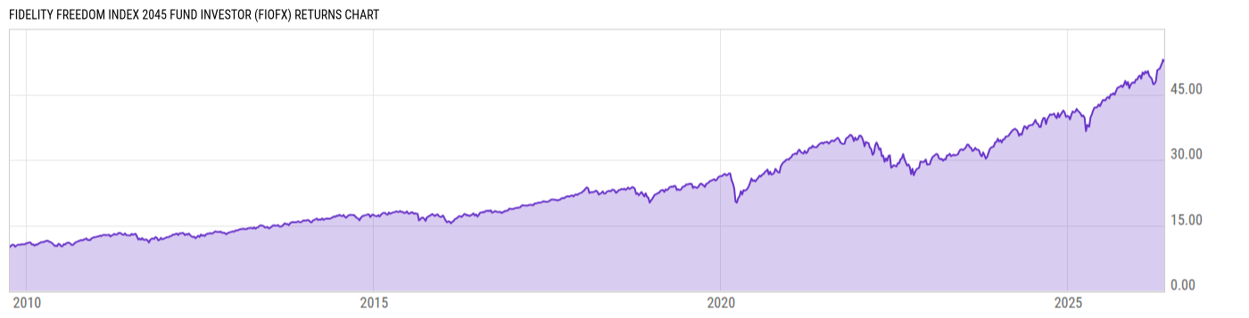 Returns Chart